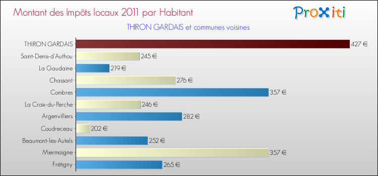 Montant des impôts locaux par Habitant pour THIRON GARDAIS et les communes proches Comparaison des impôts locaux par habitant pour THIRON GARDAIS et les communes voisines